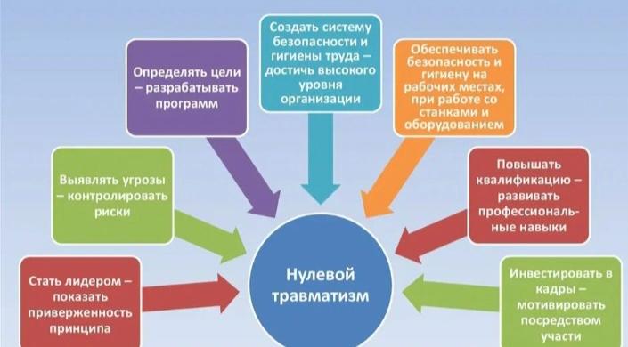Семь «золотых правил» концепции «нулевого травматизма»
